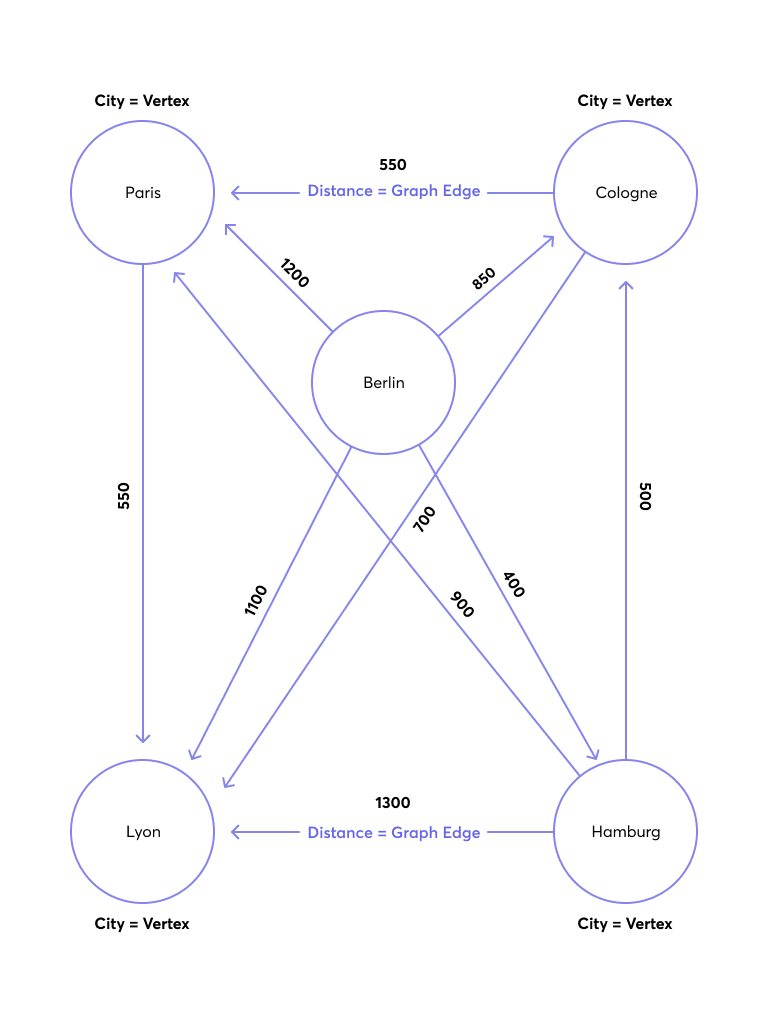 City Example Graph2